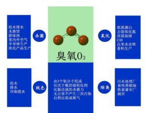 臭氧发生器,臭氧空气清净机,臭氧空气净化器